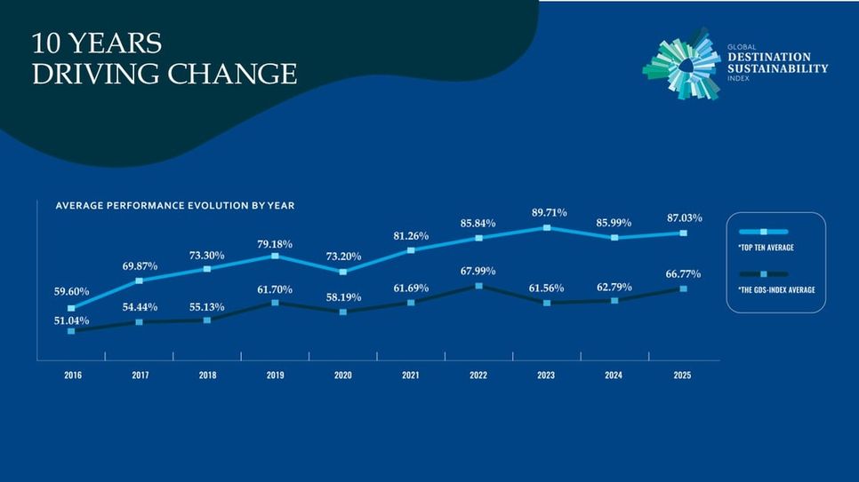 GDS index chart