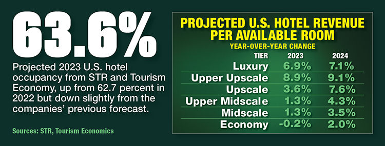 Upper Tier Hotels Lead RevPAR Growth