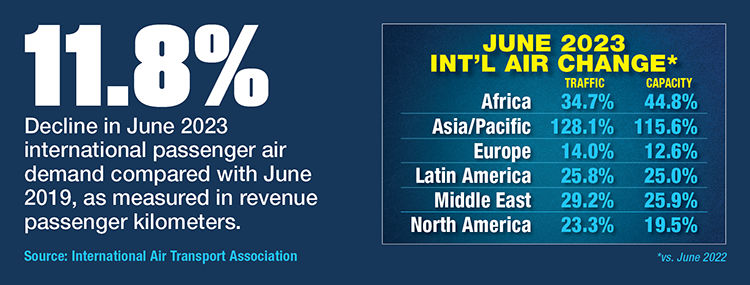 APAC Again Leads YOY International Air Traffic Gains