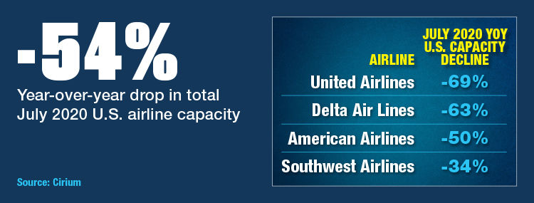Airline Capacity Down Significantly Year Over Year