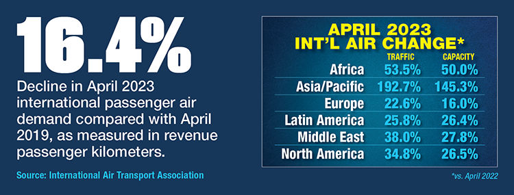 April International Air Demand