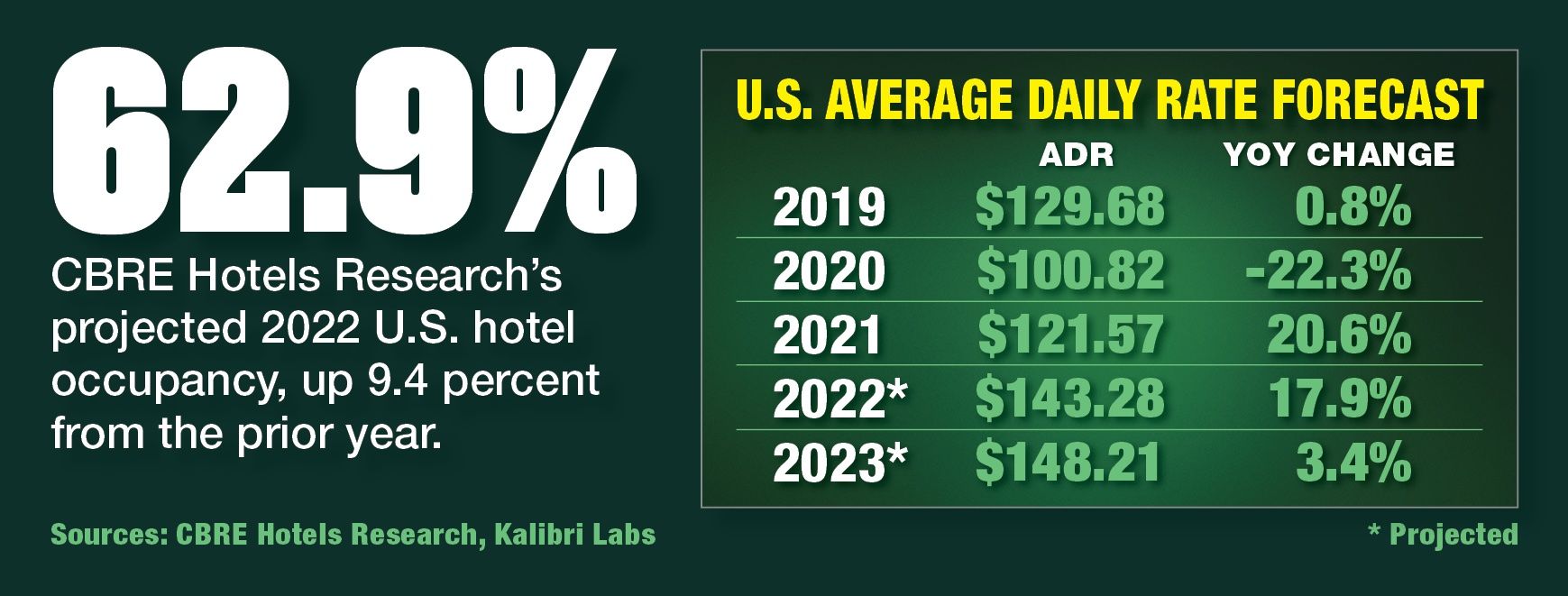 CBRE Projects Average Daily Rate To Rise