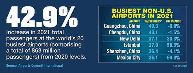 Busiest Airports In 2021