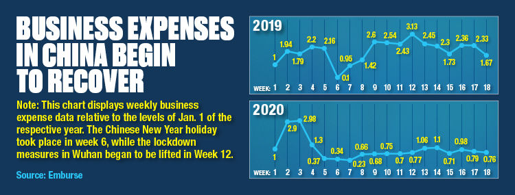 Business Expenses In China Begin To Recover