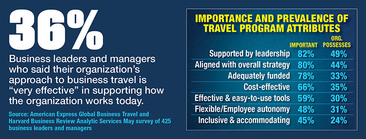 Business Leaders Assess Managed Travel Programs