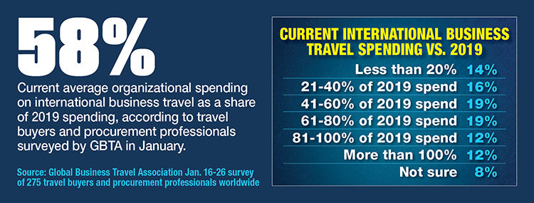 Buyers Assess International Travel Spend