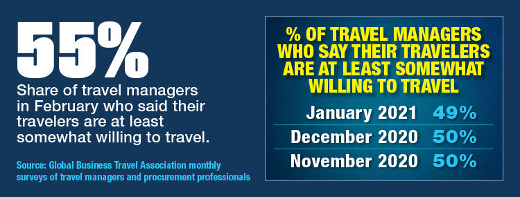 Buyers Assess Traveler Willingness To Get On The Road