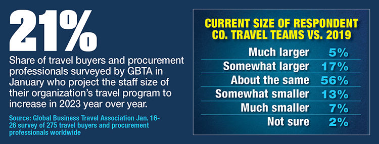 Buyers Expect More Staff