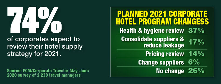 Buyers Review Hotel Programs