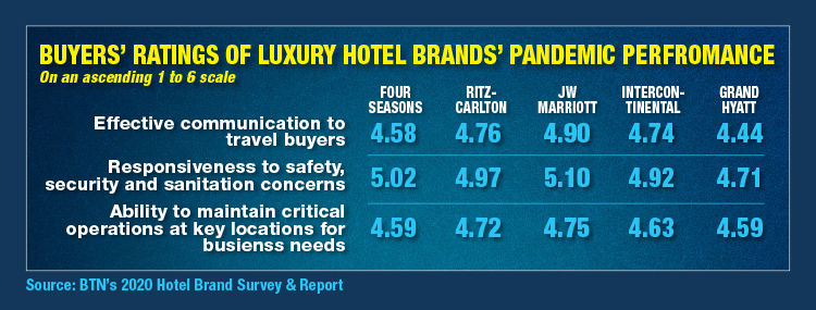Buyers Ratings Of Luxury Hotel Brand Pandemic Performance 