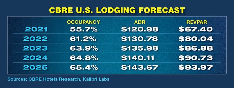 CBRE Lodging Forecast