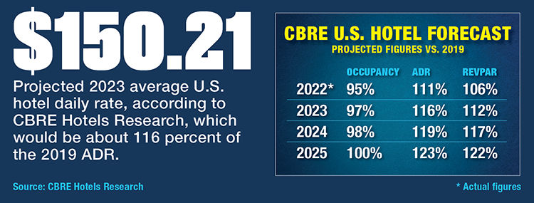 CBRE Projects Steady Gains