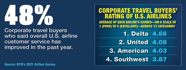 Corporate Buyers Rate Airlines In BTN Survey