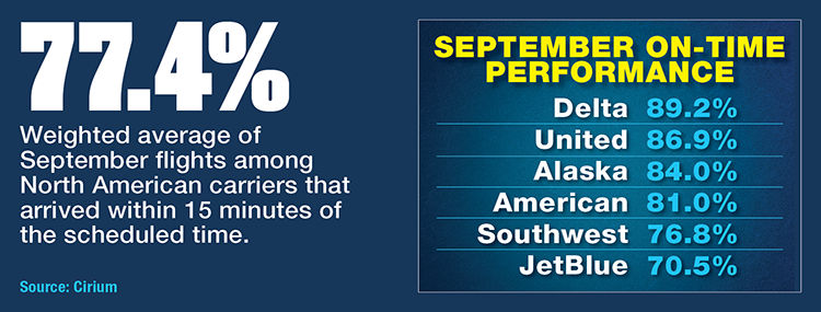 Delta September On Time Performance