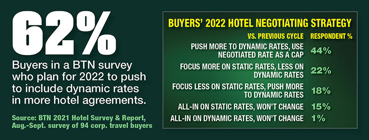 Majority Of Buyers Push For Dynamic Rates In 2022 Hotel Programs