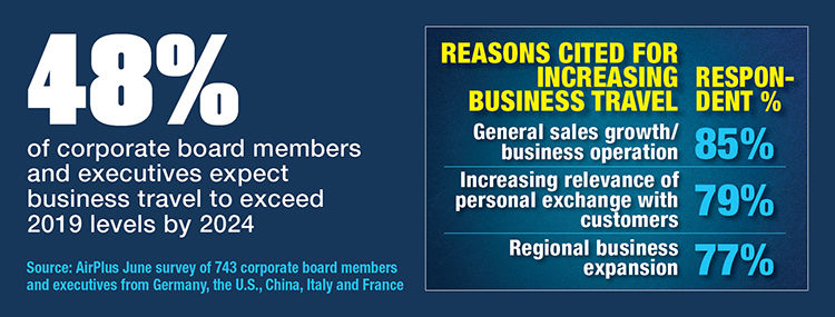 Corporate Board Members, Execs Assess Business Travel's Return