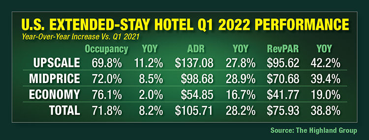 Extended Stay Occupancy Average Rate Climb In Q1