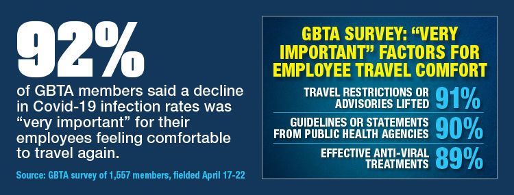 GBTA Assesses Member Comfort With Opening Up Employee Travel