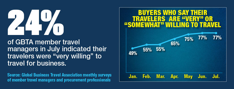 GBTA Buyer Members Assess Traveler Willingness 