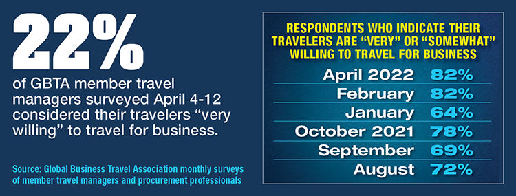 GBTA Survey Shows April Traveler Willingness Unchanged Since February