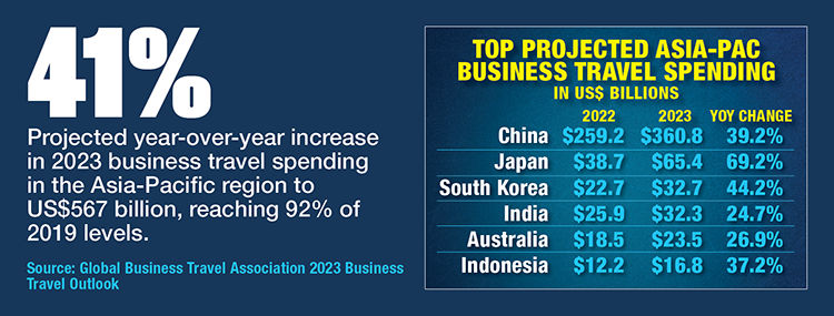 GBTA Projects Business Travel Spend Upsurge In Asia