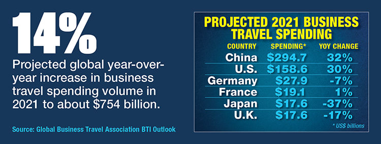 GBTA Projects Global Business Travel Spending Growth