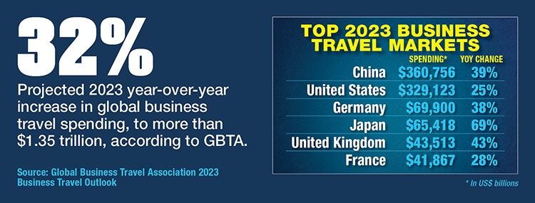 GBTA Projects YOY Leap In Global Business Travel Spending