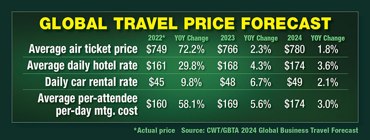 Global Travel Price Growth To Moderate 