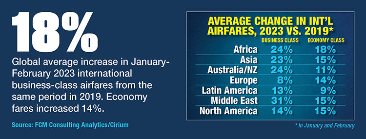 Average International Fares Up From 2019 Levels 