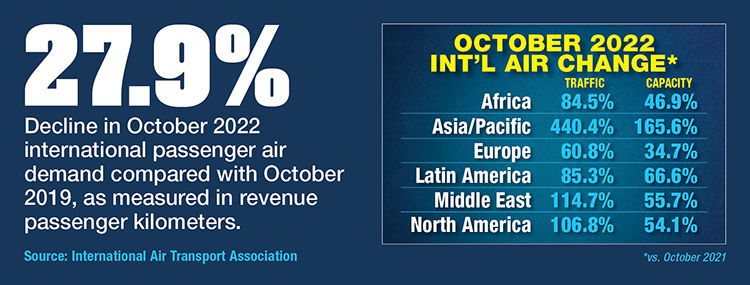 October International Air Traffic Down From 2019