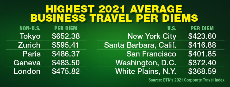 Highest 2021 Average Business Travel Per Diems