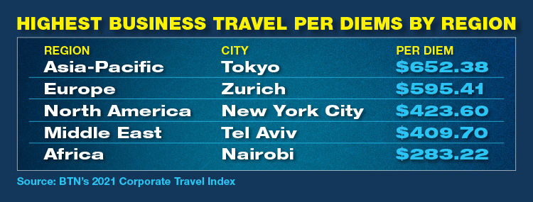 Highest Business Travel Per Diems By Region