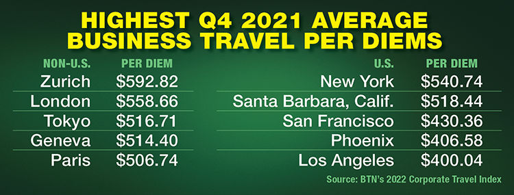 Highest Average Business Travel Per Diems By City