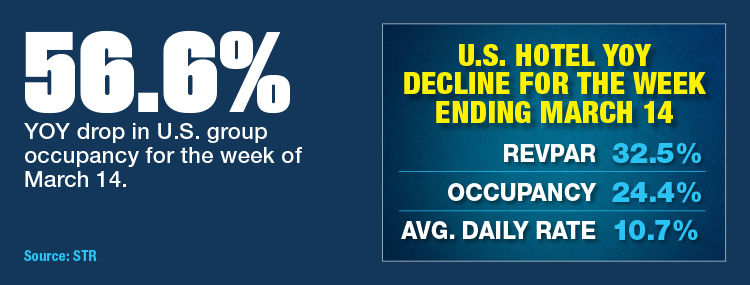 Hotel Occupancy, RevPAR And Rates Fall 