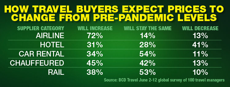 How Travel Buyers Expect Prices To Change From Pre-Pandemic Levels