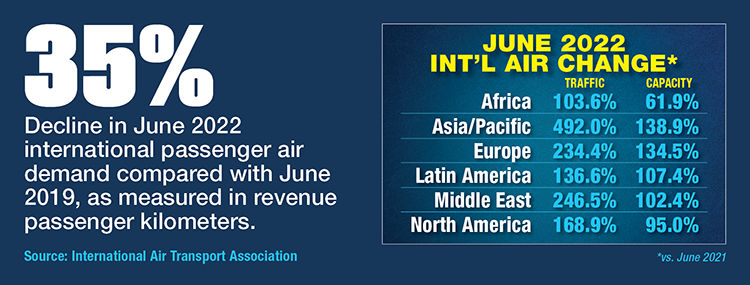 IATA June International Air Traffic 