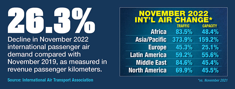 November International Air Traffic 