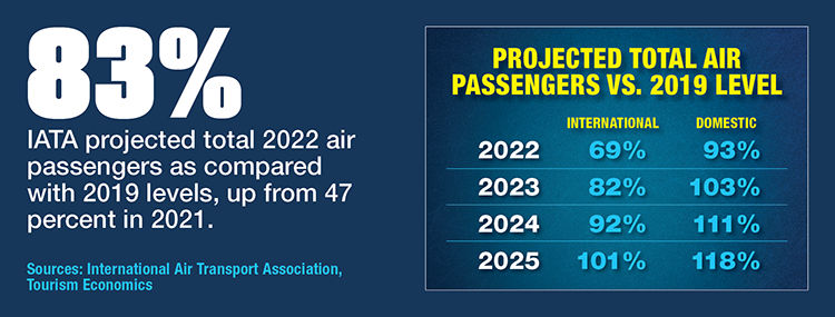 IATA Projects Growth In Air Passengers