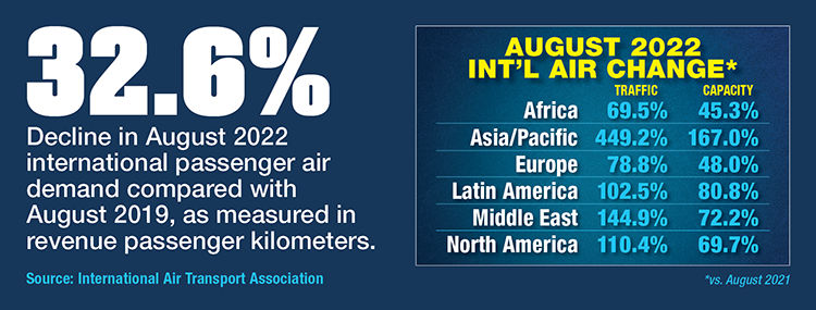IATA August Traffic International