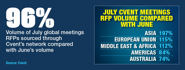 July Cvent Meetings RFP Volume Compared With June