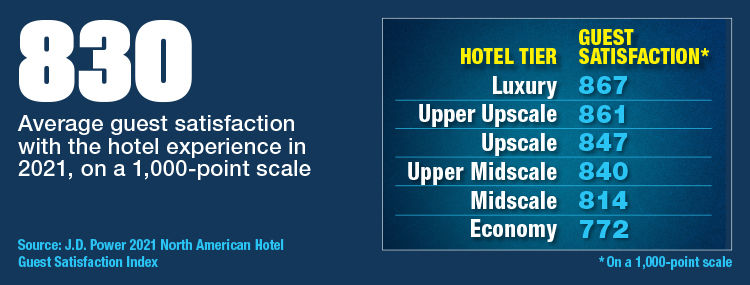 Luxury Tier Gets Highest Hotel Guest Satisfaction, Per J.D. Power