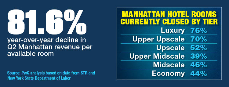 Manhattan Hotel Rooms Currently Closed By Tier