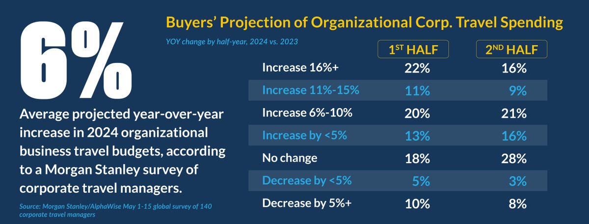 Most Corporate Buyers Project Travel Spend To Rise This Year