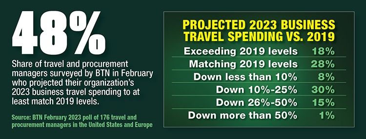 Buyers Project Travel Spending Below 2019