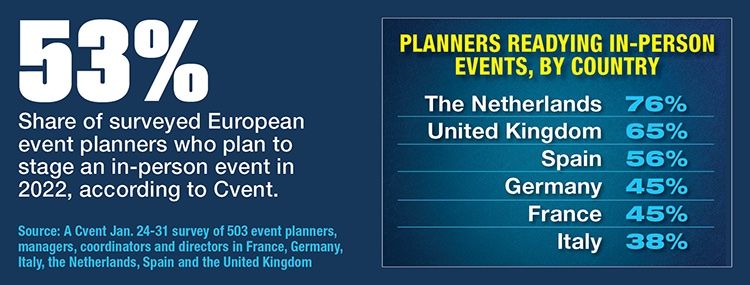 Most European Planners Look To Stage Events