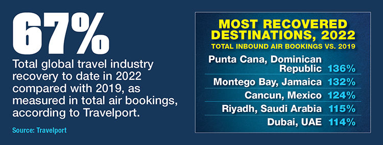 Most Recovered Destination Cities Per Travelport