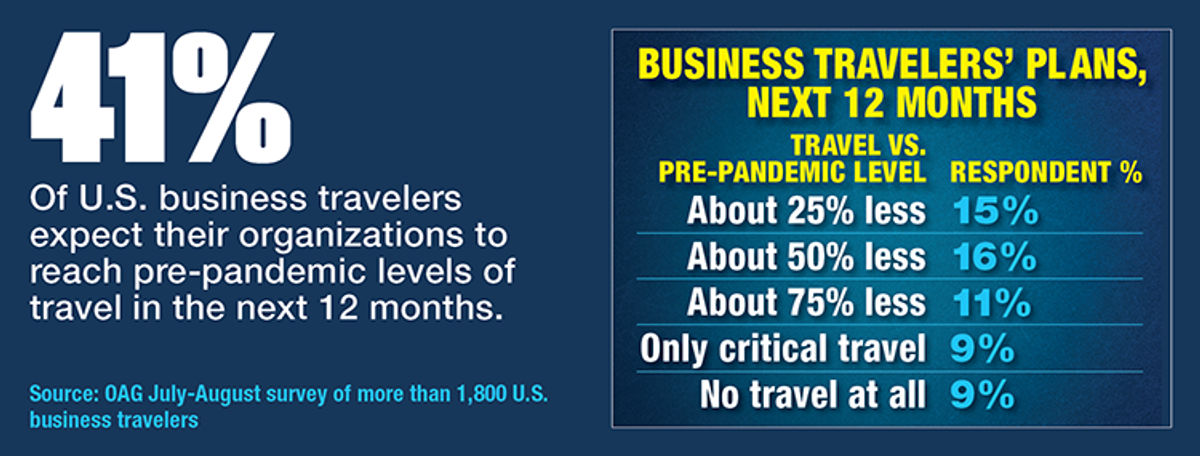 Business Travelers Expect To Ratchet Up