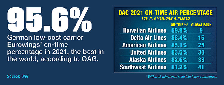 North American Carriers 2021 On Time Performance