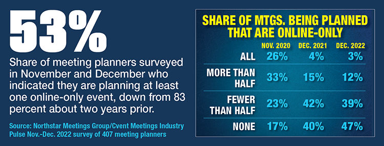 Planners Expect Online Only Meetings Share To Wane