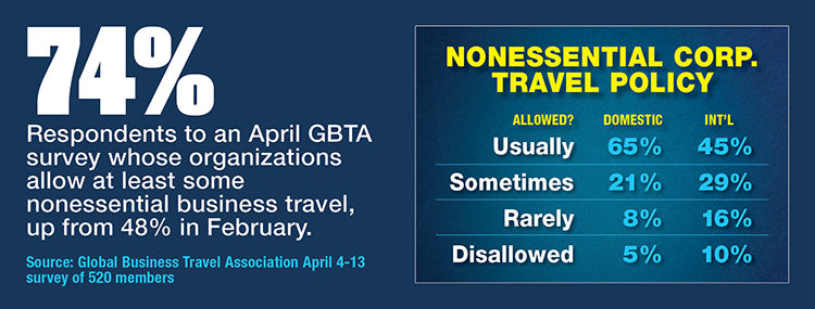 Organizations Relax Nonessential Travel Policies Per GBTA Survey